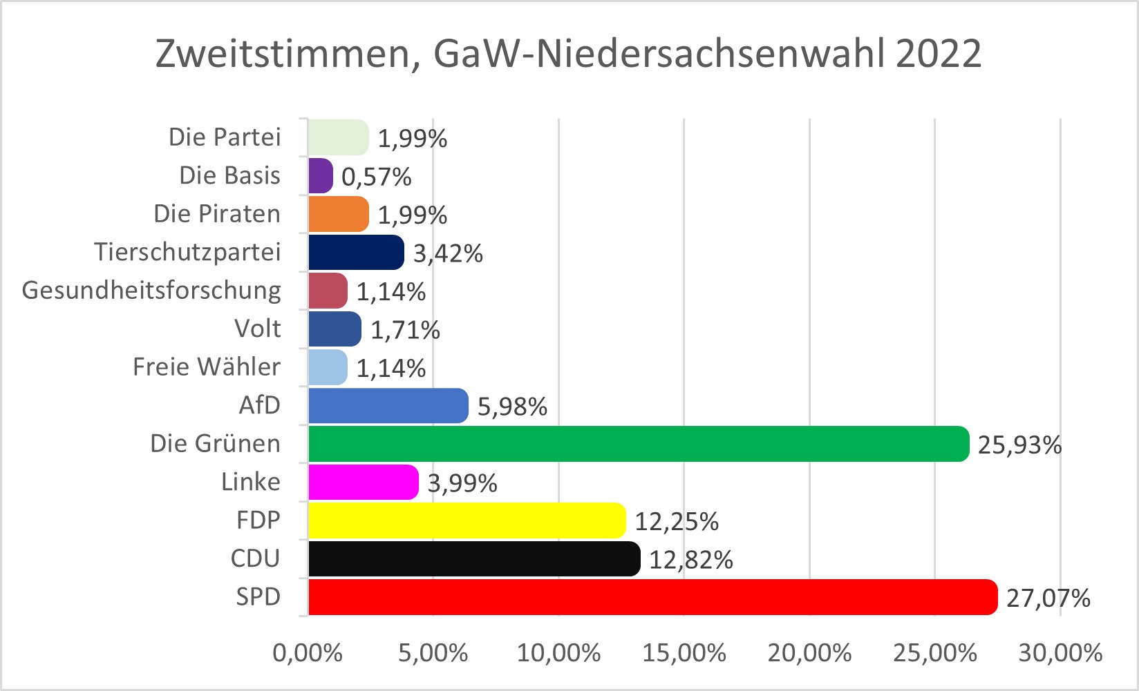 Zweitstimmen Niedersachsenwahl 2022